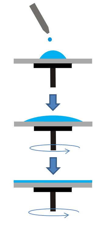 transfer. Figure 3-3: Schematic of a typical spin coating process 3.1.
