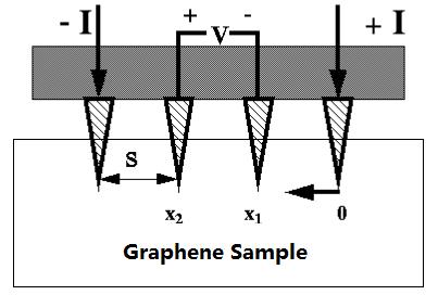 3.2.4 Electrical Measurement (Four-Probe Measurement) To determine the electrical property (sheet resistance) of synthesized graphene, fourprobe measurement is conducted on various graphene samples.