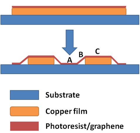 Figure 4-32: Schematic of the under-etching process (side view). Region A, region B and region C correspond to region A, region B and region C in Figure 4-31. 4.6.