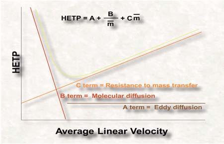 Selection of carrier gas linear velocity/column