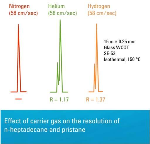 Selection of carrier gas: H 2 > He > N 2 (>