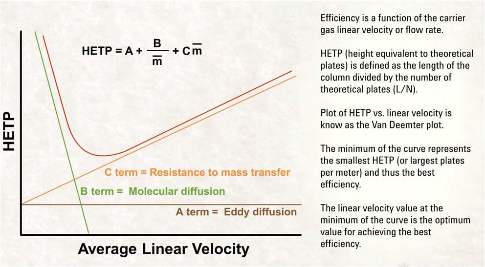 Optimizing Linear Velocity/Flow Rate for High
