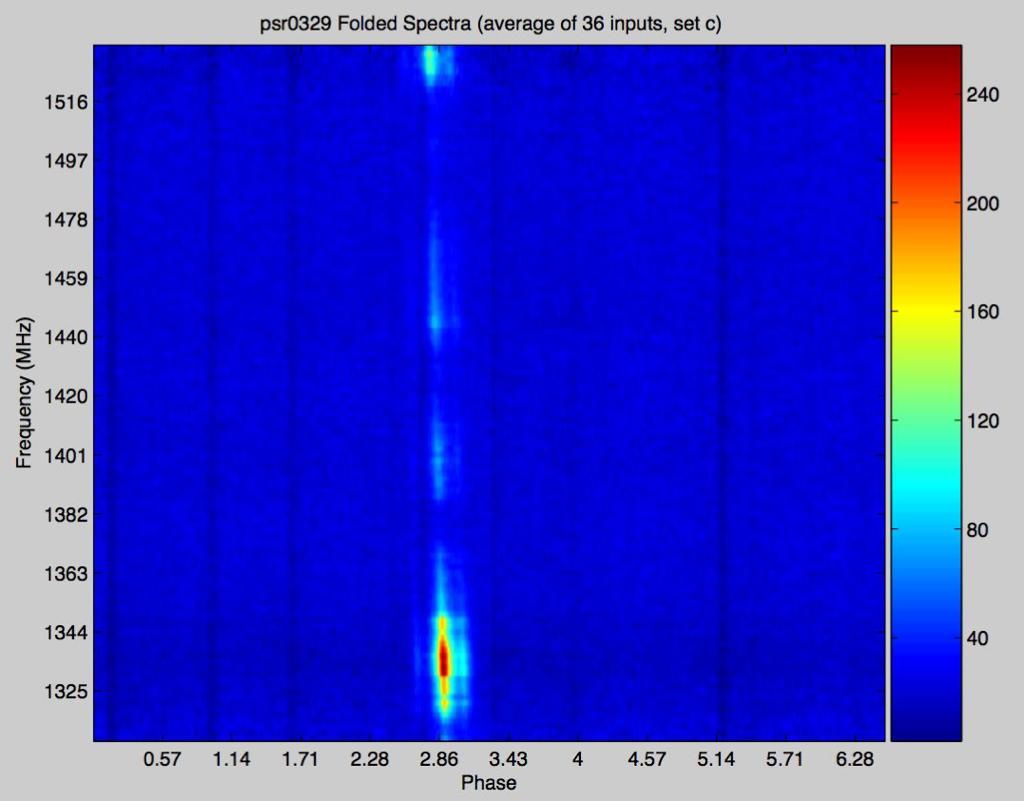 Instrument Diagnostics PSR B329+54 Detection PSR B329+54 (36 beams summed, 15 minutes folded) PSR