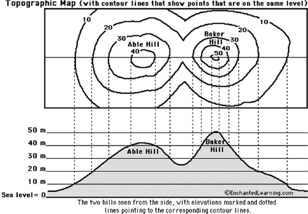 Topographic Maps SWBAT: Interpret and construct topographic map. Predict geologic formations based off topographic maps. Topographic Maps Show the of the Earth.