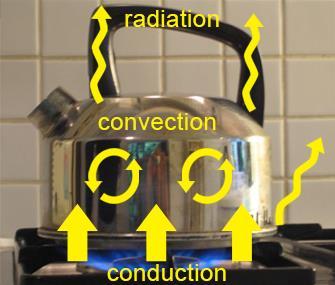 Conduction The transfer of heat energy by direct contact of particles of