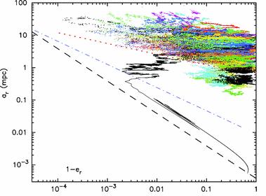 3. gravitational waves involving NSCs ii- mergers of stellar BHs with SMBHs The Schwarzschild barrier according to Merritt+ 2011 calculations Schw.