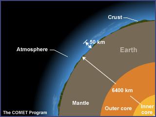 Carbon Cycling Internal The 4 subcycles Atmosphere The Earth s Atmosphere The Earth has a radius of some 6400 km.