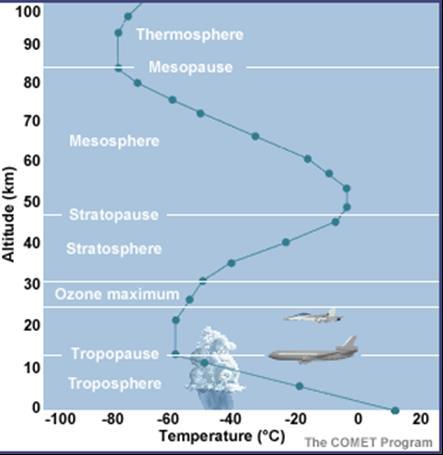 The atmosphere is divided into four layers based on temperature: the troposphere, stratosphere, mesosphere, and thermosphere.
