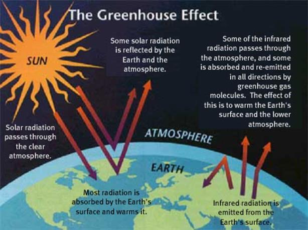 How it Works: Greenhouse gases act like an invisible blanket that traps just enough energy, in a similar way that glass traps heat inside a greenhouse.