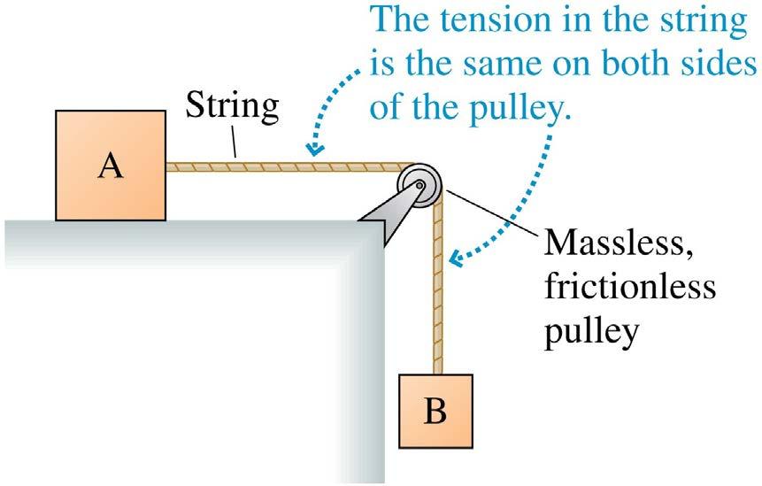 Pulleys The tension in a massless string is unchanged by passing over a massless,