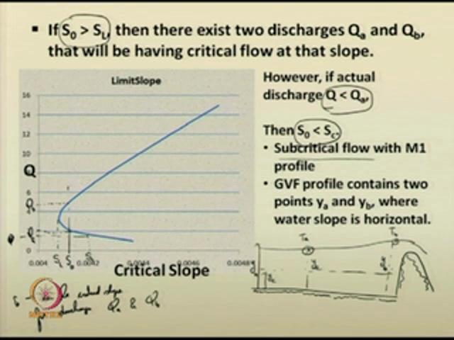 This is the critical slope line. So, your slope S 0 is less than S L, means, subcritical flow exist, right. So, it is a subcritical flow.
