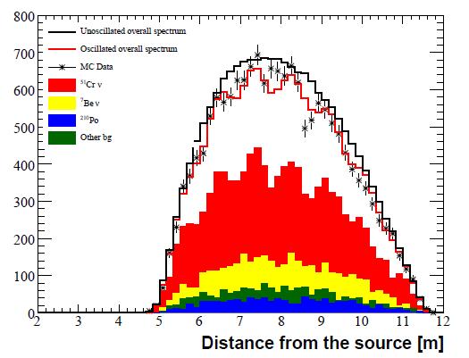 Short distance neutrino Oscillations with BoreXino (SOX) Experimental anomalies which are difficult to accomodate in a simple 3-flavor scenario A fourth (sterile) neutrino?