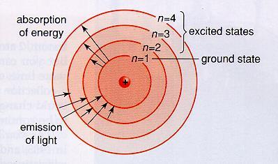 The Bohr Model of the Atom Bohr developed Rutherford s solar system model of the atom to include energy levels (designated by a quantum number, n).