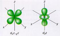 Orbitals and Energy d-orbitals hold 10 electrons, with each of the 5