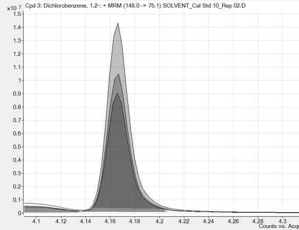 CN solvent-based and matrix optimized MRMs in cucumber for 1,2-dichlorobenzene. Solvent MRMs Cucumber MRMs Q0 148 75.1 25 146 75.1 25 Q1 111 75.1 10 146 111.1 15 Q2 146 75.1 25 111 75.1 10 Figure 4.