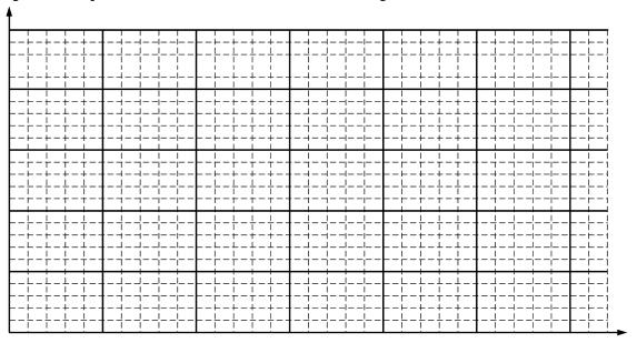(b) On the grid below, plot v 2 versus x 2. Label the axes, including units and scale. (c) (i) Draw a best-fit straight line through the data.