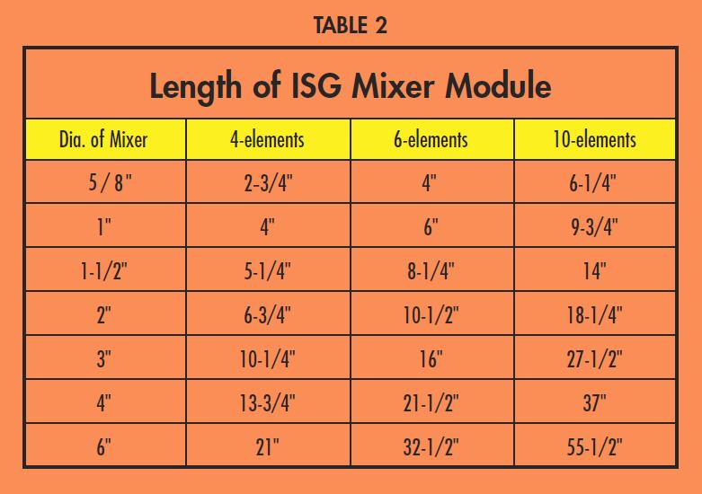 TABLE 1 Typical Applications Construction ISG mixers are available in nominal pipe sizes from 1 2" to 24" dia. Units are constructed of stainless steel, teflon or polypropylene.