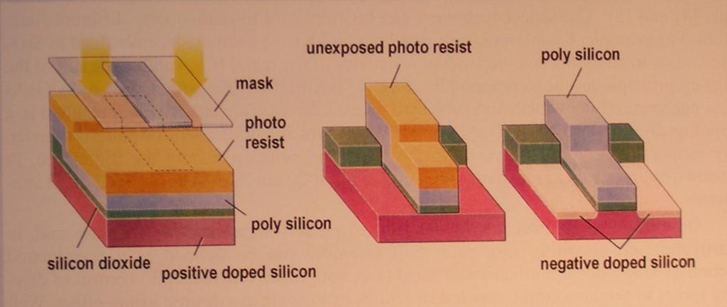 CMOS Technology (contd) Si wafer + thermal oxidation (tox + fox) + poly-si deposition + photo-resist, and then exposed and patterned, followed by ion-implantation.