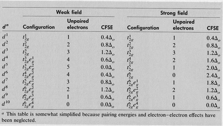 Crystal Field Stabilization Energy Week 2-1 Octahedral Symmetry (O h ) If you put an electron into the t 2g, like that for Ti 3+, then you stabilize the barycenter of