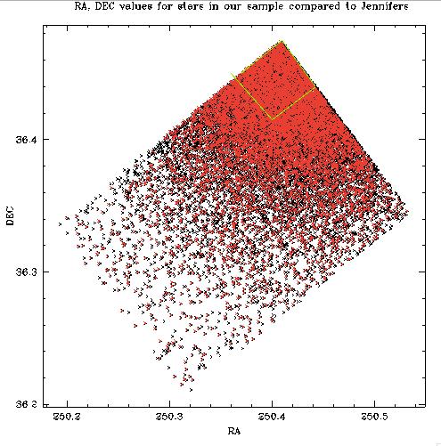 FIG. 1: This is a plot of the position in RA and Dec of Johnson s data (black) and our data (red) overplotted. The plot shows the RA and Dec coordinates of the stars we found photometry of in M13.