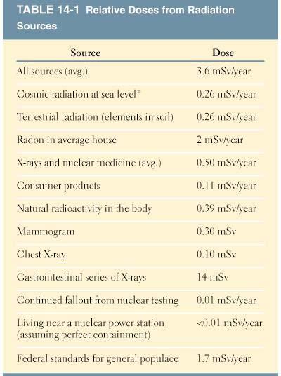 Relative Doses from Radiation Sources cstl-cst.