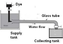 EXPERIMENT No.7 FLOW VISUALIZATION - REYNOLDS APPARATUS 14.1 AIM: To demonstrate the flow visualization laminar or turbulent flow. 14.2 EQUIPMENTS REQUIRED: Reynolds Experimental set up, stop watch 14.