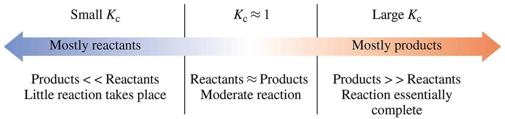 Section 10.4 Using Equilibrium Constants Goal: Use an equilibrium constant to predict the extent of reaction and to calculate equilibrium concentrations.