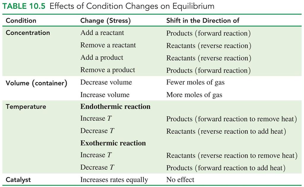 Section 10.5 Changing Equilibrium Conditions: Le Châtelier s Principle Goal: Use Le Châtelier s principle to describe the changes made in equilibrium concentrations when reaction conditions change.