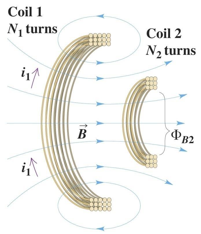y Faraday s law, changing a current in a coil induces an emf in an adjacent coil: this coupling is called mutual inductance Consider two coils with N 1 and N turns.