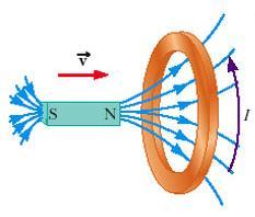 Electromagnetic Induction Applying Lenz s Law Magnetic flux through a loop can be varied by moving a bar magnet in proximity 1.