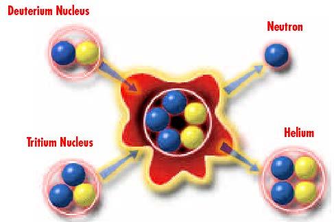 What is fusion? Fusion powers the Sun and Stars. Two light nuclei combine to form a heavier nuclei (the opposite of nuclear fission). Deuterium Tritium E = mc 2 17.