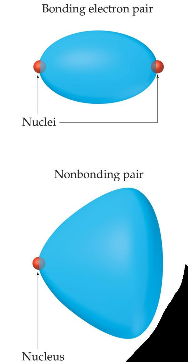 Nonbonding Pairs and Bond Angle Nonbonding pairs are physically larger than bonding pairs.