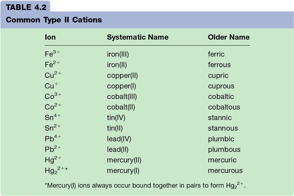 EXAMPLES OF OLDER NAMES OF CATIONS FORMED FROM