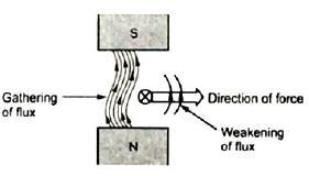 Interaction of fluxes The flux lines produced by the magnet and the conductor are in the opposite directions to