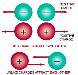 Electrical Charge (cont d.