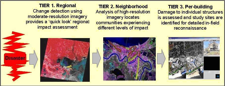 Imagery and Natural Disasters: Applications in Response, Recovery and Impact Analysis In the immediate aftermath of Hurricane Katrina, and the 2004 Indian Ocean Tsunami, remote sensing technology