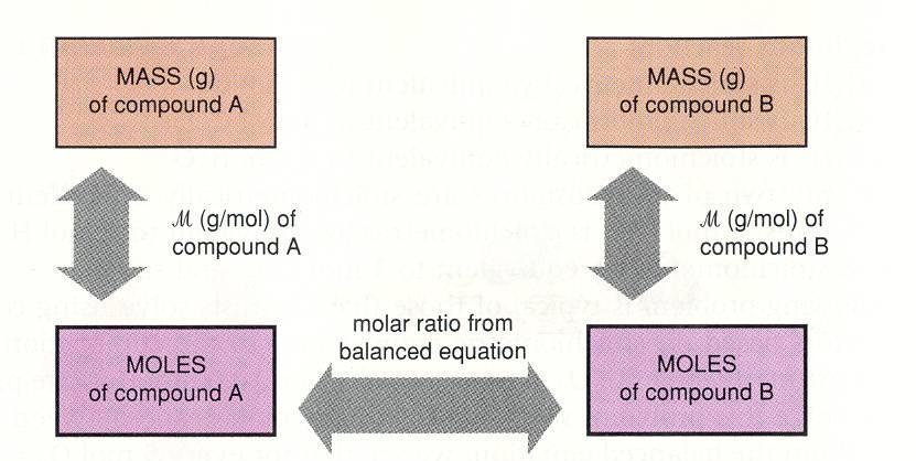 STOICHIOMETRY A balanced chemical equation provides several important information about the reactants and products in a chemical reaction.