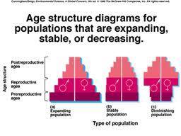 Age Structure & Sex Ratios # of organisms of each
