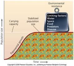 Limiting Factors Density-dependent factors high population density increase competition for resources; ex.