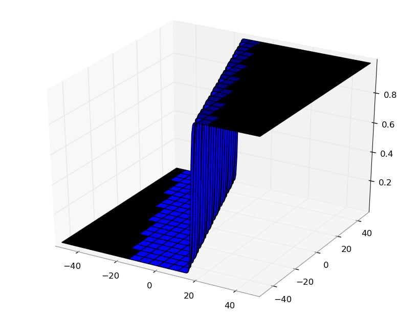 Logistic Function Pictures Figure: Logistic function in two variables, β 0 = 0.