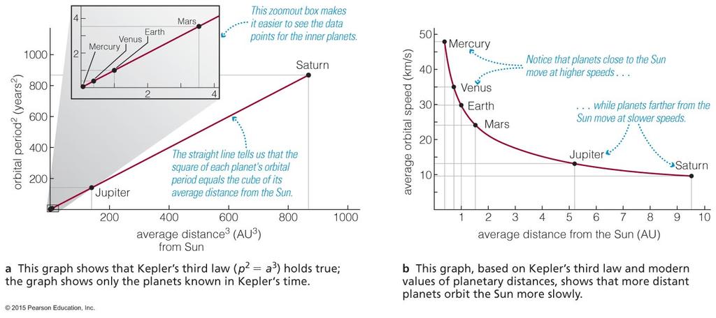 Graphical version of Kepler's third law An asteroid orbits the Sun at an average distance a = 4 AU. How long does it take to orbit the Sun? A. 4 years B. 8 years C. 16 years D.
