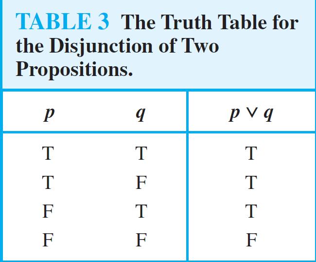 Propositional Logic Compound Propositions Disjunction Let p and q be propositions.
