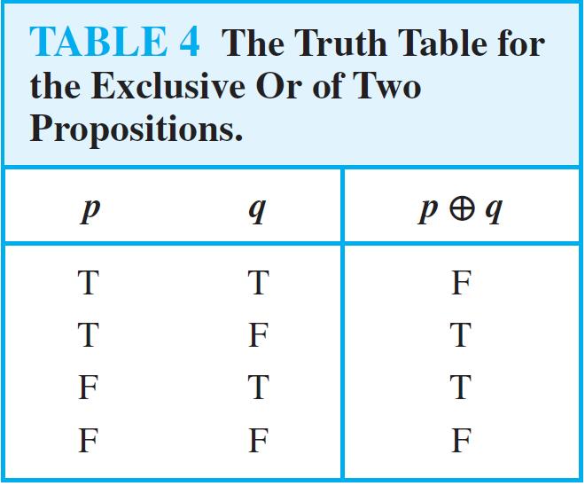 Propositional Logic Compound Propositions Exclusive or Let p and q be propositions.