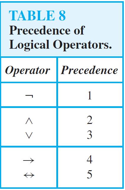 Propositional Logic Precedence of Logical Operators The operators have the following
