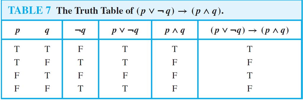 Propositional Logic Truth Tables of Compound Propositions Construct the truth table of the compound proposition: (p q) (p q)