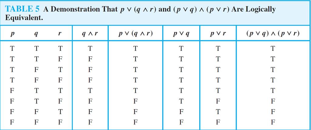 Propositional Equivalences Logical Equivalences Example: Show that p (q r) and (p q) (p r) are logically equivalent.