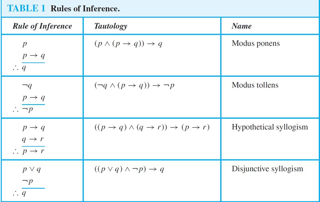 Rules of Inference Rules of Inference for Propositional Logic