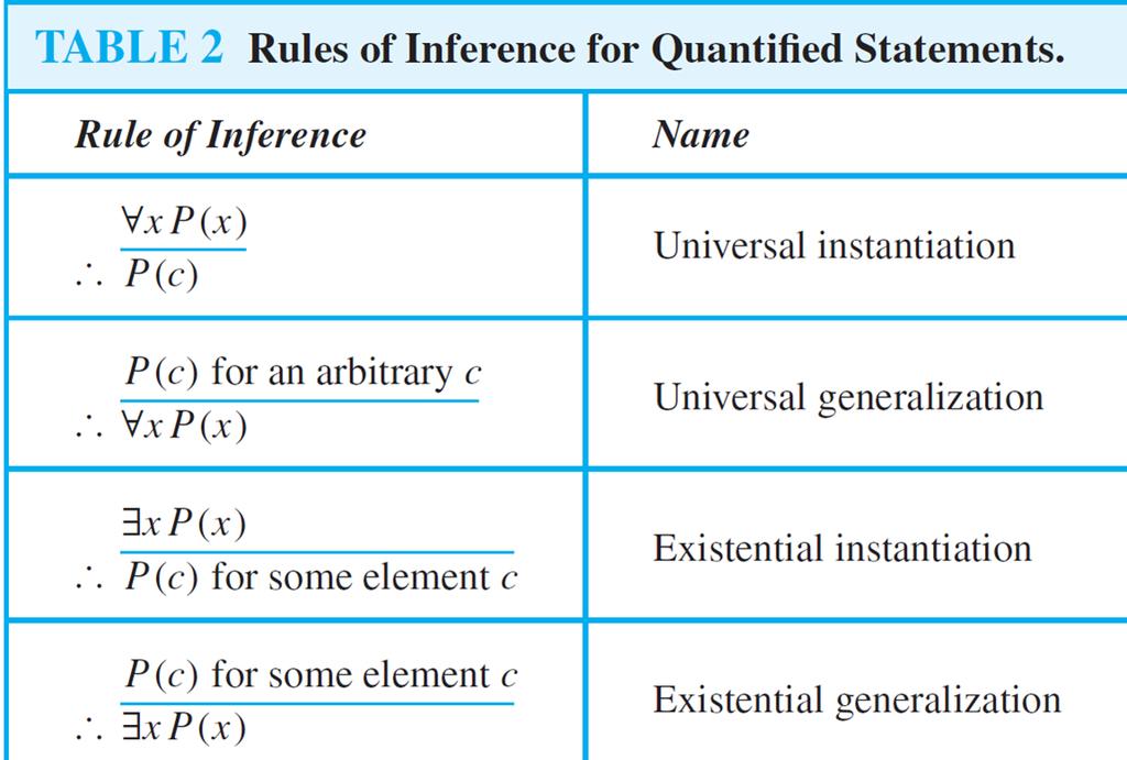 Rules of Inference Rules of Inference for Quantified Statements