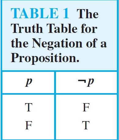 Propositional Logic Introduction The truth table for the negation of a proposition p.