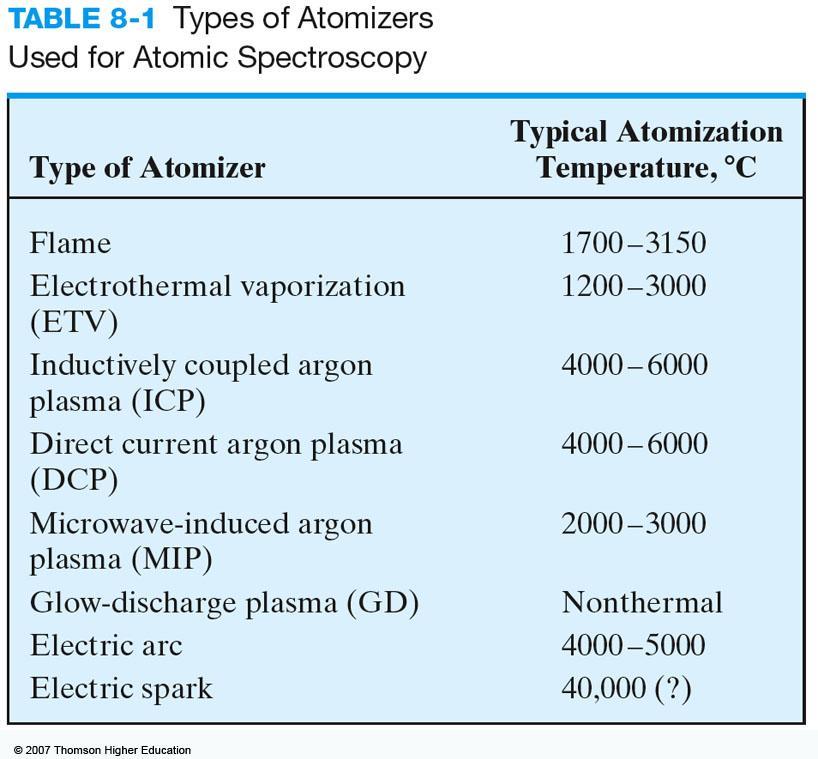 INTRODUCTION TO OPTICAL ATOMIC SPECTROSCOPY (Chapter 8) Atomic spectroscopy techniques: Optical spectrometry Mass spectrometry X-Ray spectrometry Optical spectrometry: Elements in the sample are